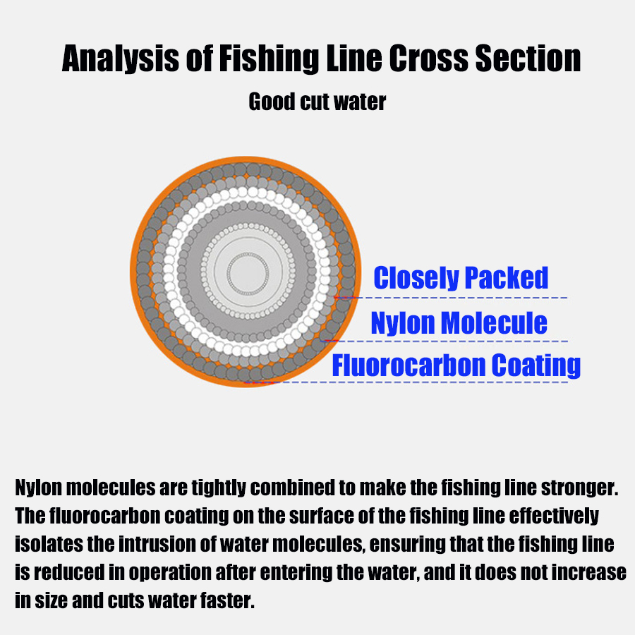 Premium Monofilament Fishing L - Copolymer Line incelemesi ve fiyatı